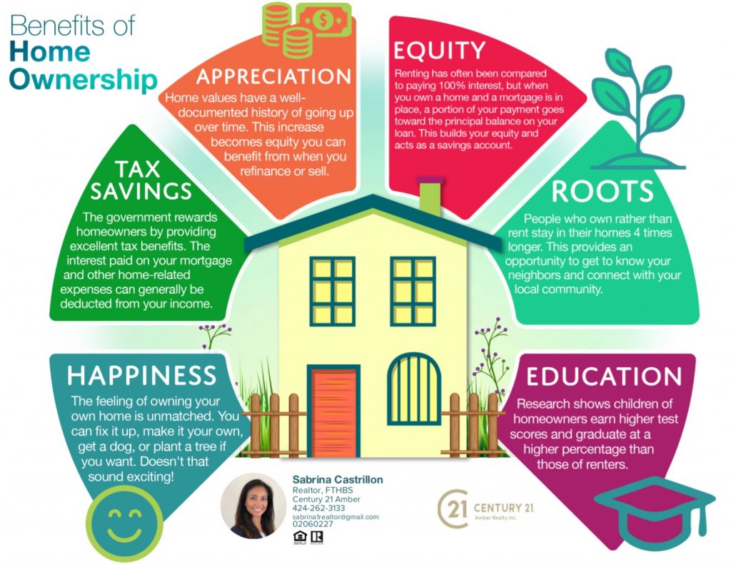 Benefits Of Homeownership Homes With Sabrina